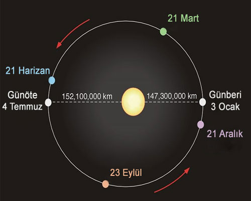 gunote-ve-gunberi-nedir.jpg